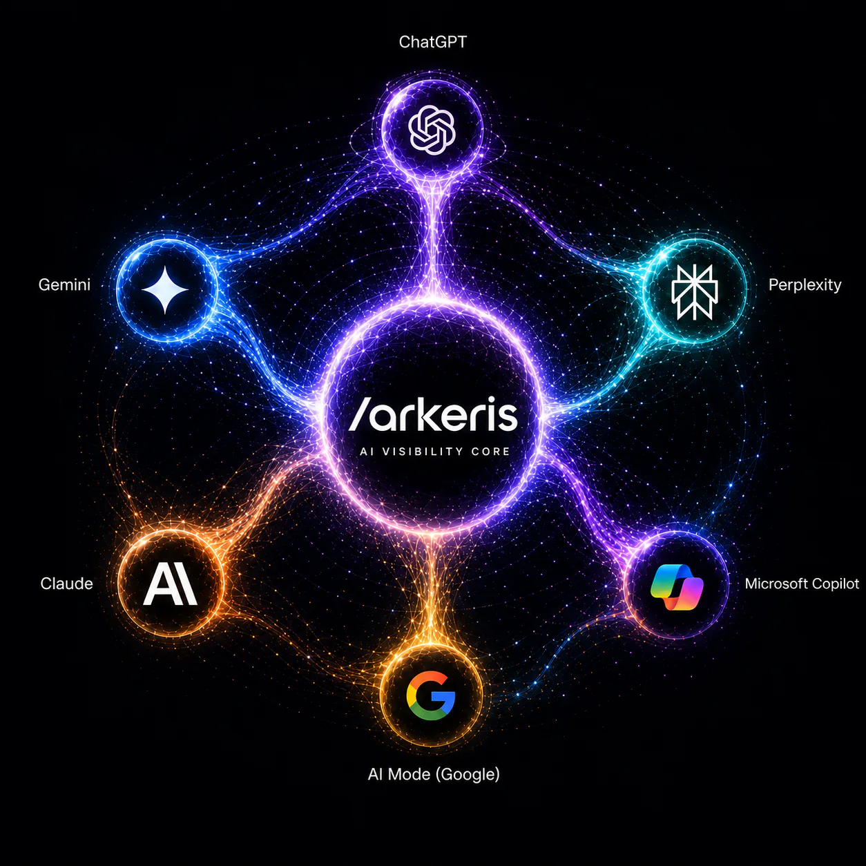 Arkeris GEO relie la visibilité d’une marque dans ChatGPT, Gemini, Perplexity, Claude, Microsoft Copilot et Google AI Mode