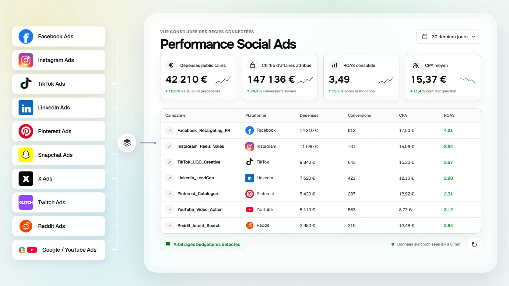 Interface Arkeris Pulse réunissant les performances Social Ads multirégies, les comptes publicitaires connectés, l’analyse des créations et les arbitrages budgétaires.