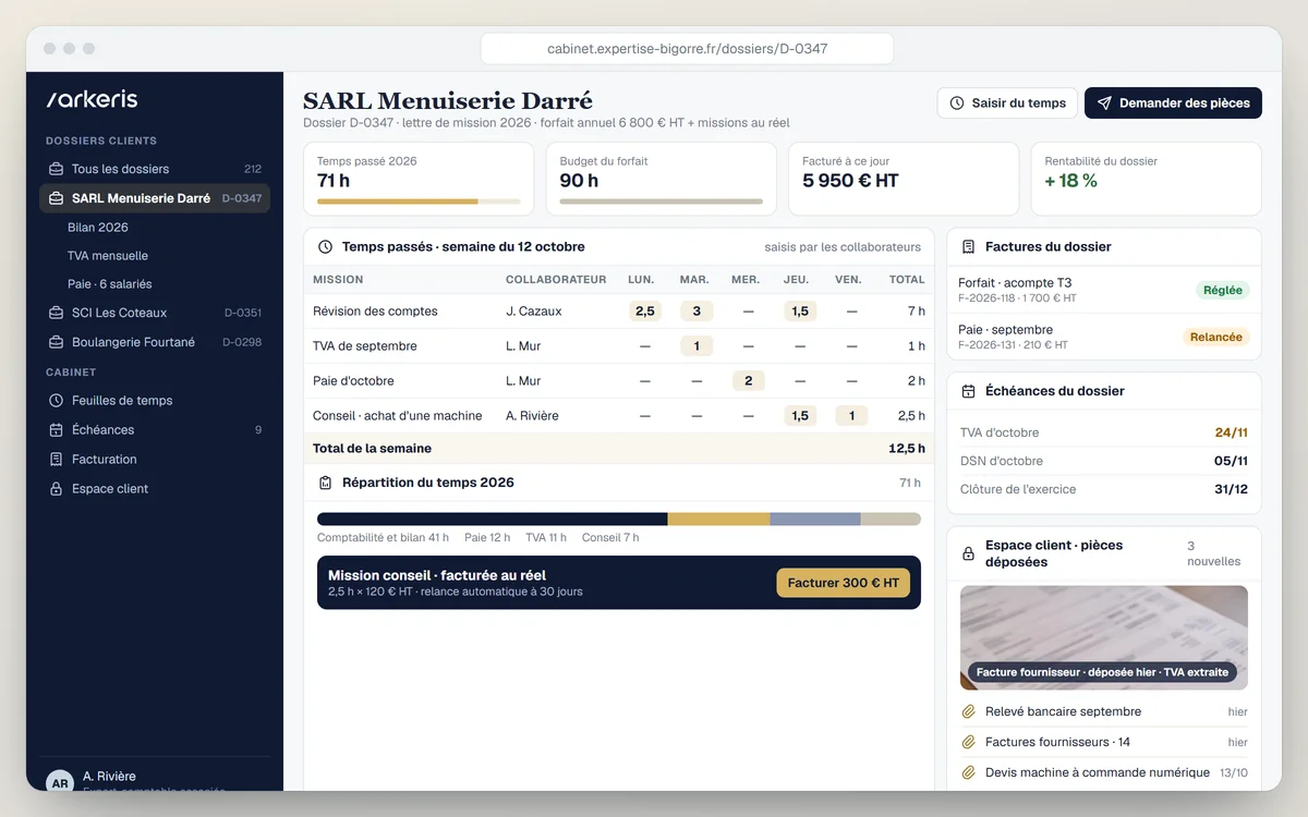 Écran d'un logiciel de gestion de cabinet : dossier client avec temps passé et budget du forfait, feuille de temps de la semaine, factures, échéances et pièces déposées par le client