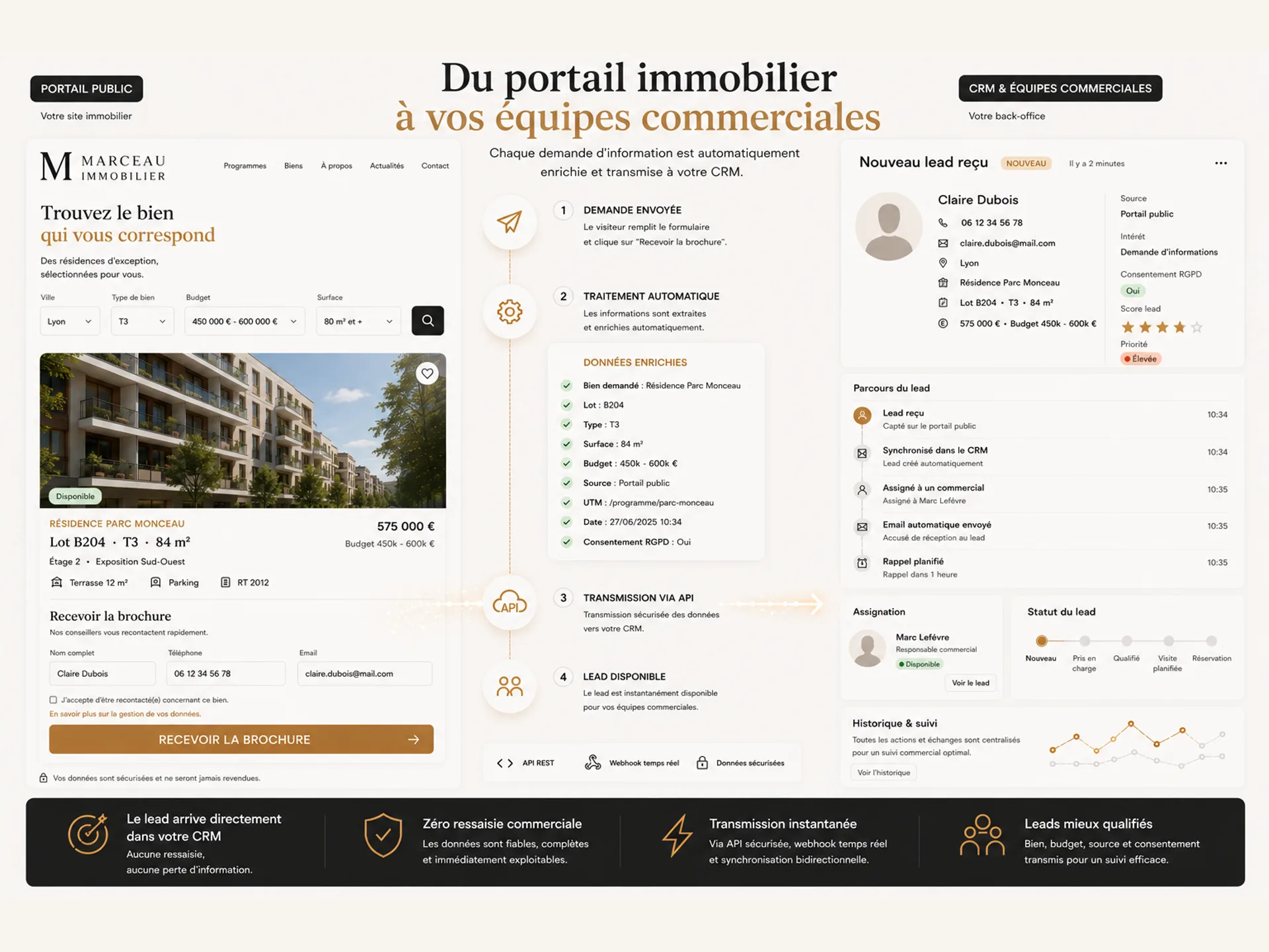 Portail immobilier connecté au CRM, avec recherche de biens, formulaire de demande et transmission automatique du lead aux équipes commerciales