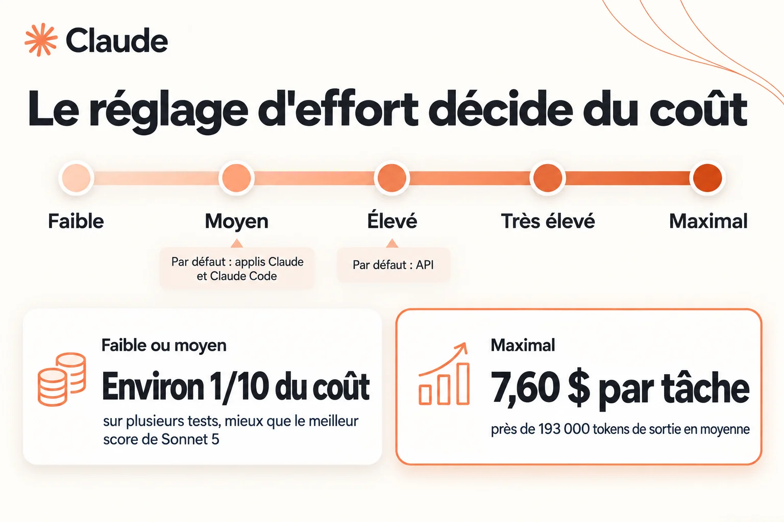 Le réglage d'effort de Claude Sonnet 5.5 sur cinq niveaux, faible, moyen, élevé, très élevé et maximal : moyen par défaut dans les applis Claude et Claude Code, élevé par défaut dans l'API ; aux niveaux faible ou moyen, environ un dixième du coût et, sur plusieurs tests, un score supérieur au meilleur de Sonnet 5 ; au niveau maximal, 7,60 $ par tâche et près de 193 000 tokens de sortie en moyenne