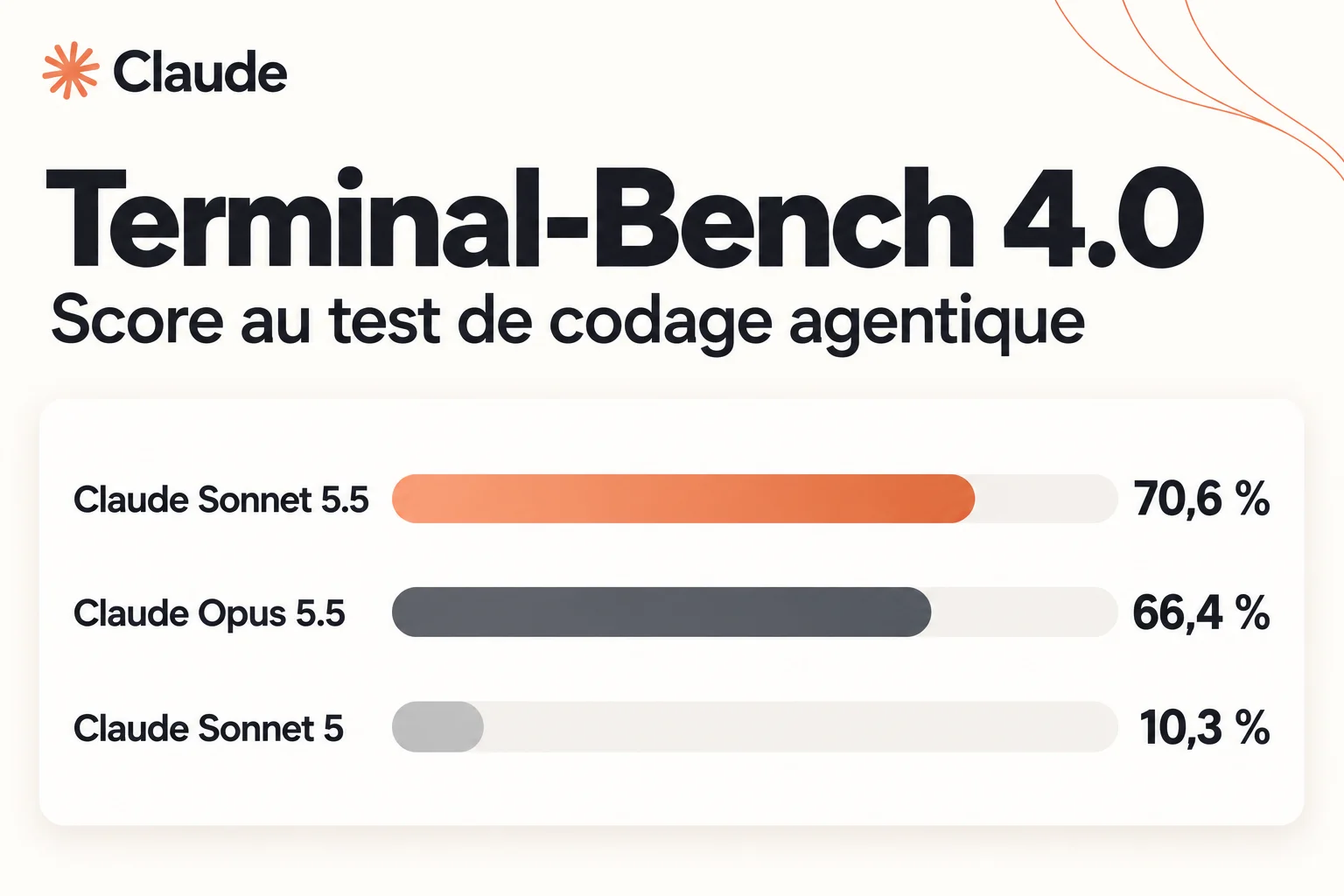 Scores au test de codage agentique Terminal-Bench 4.0 : Claude Sonnet 5.5 à 70,6 %, Claude Opus 5.5 à 66,4 %, Claude Sonnet 5 à 10,3 %
